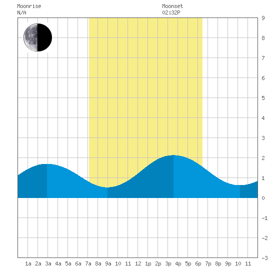 Long Creek tide chart for Monday, October 13, 2025