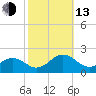 Long Creek tide chart for Monday, October 13, 2025
