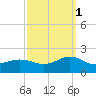 Long Creek tide chart for Wednesday, October 1, 2025