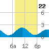 Long Creek tide chart for Wednesday, October 22, 2025