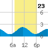 Long Creek tide chart for Thursday, October 23, 2025