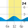 Long Creek tide chart for Friday, October 24, 2025