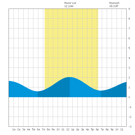 Long Creek tide chart for Saturday, October 25, 2025