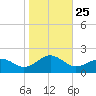 Long Creek tide chart for Saturday, October 25, 2025