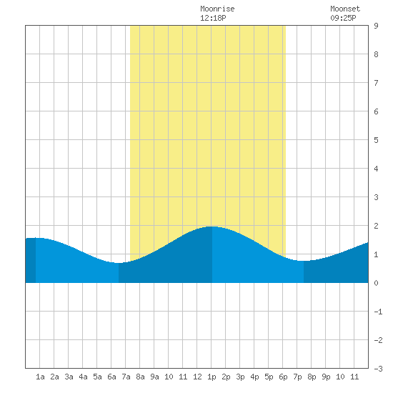Long Creek tide chart for Sunday, October 26, 2025