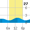 Long Creek tide chart for Monday, October 27, 2025