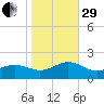 Long Creek tide chart for Wednesday, October 29, 2025