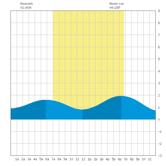 Long Creek tide chart for Thursday, October 2, 2025