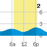 Long Creek tide chart for Thursday, October 2, 2025