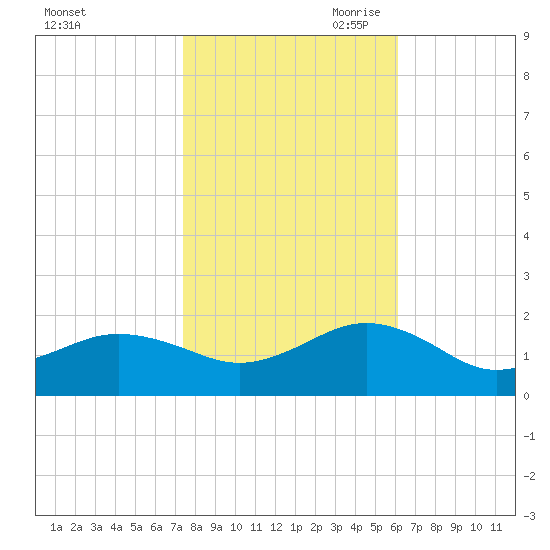 Long Creek tide chart for Thursday, October 30, 2025
