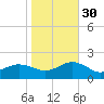 Long Creek tide chart for Thursday, October 30, 2025