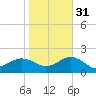 Long Creek tide chart for Friday, October 31, 2025