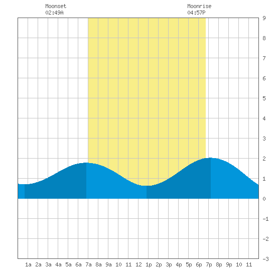 Long Creek tide chart for Friday, October 3, 2025