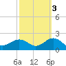 Long Creek tide chart for Friday, October 3, 2025