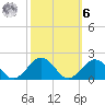 Long Creek tide chart for Monday, October 6, 2025