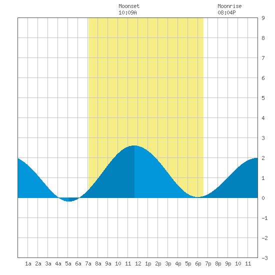 Long Creek tide chart for Thursday, October 9, 2025