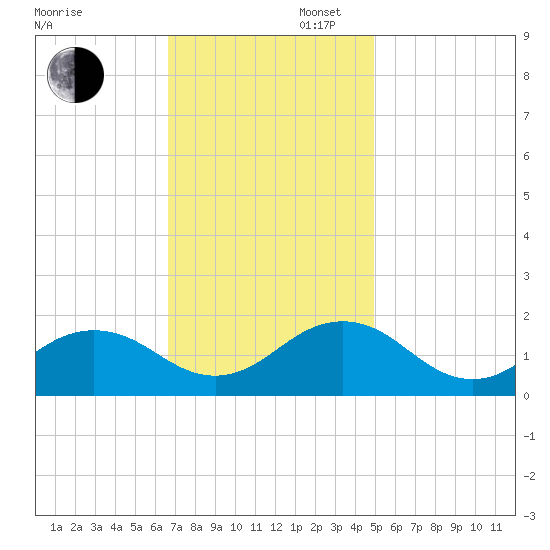 Long Creek tide chart for Wednesday, November 12, 2025