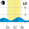 Long Creek tide chart for Wednesday, November 12, 2025