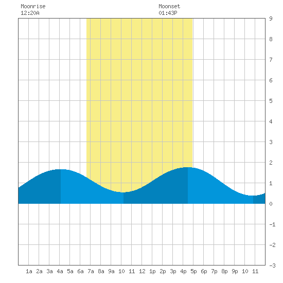 Long Creek tide chart for Thursday, November 13, 2025