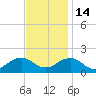 Long Creek tide chart for Friday, November 14, 2025
