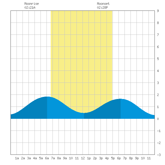 Long Creek tide chart for Saturday, November 15, 2025