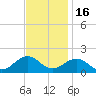 Long Creek tide chart for Sunday, November 16, 2025
