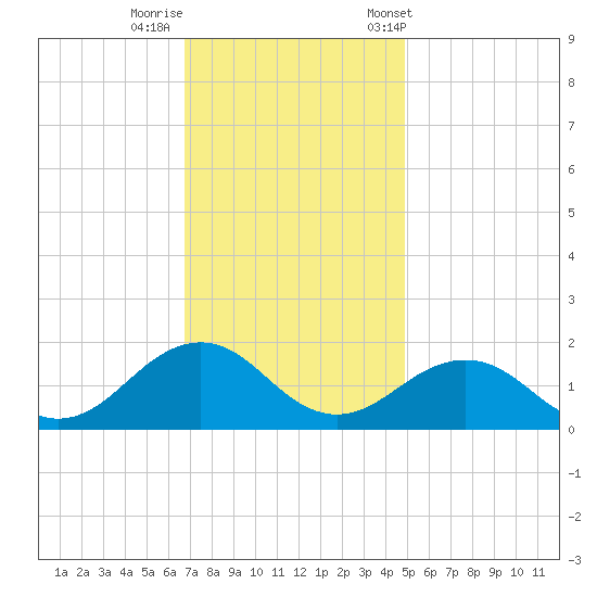 Long Creek tide chart for Monday, November 17, 2025