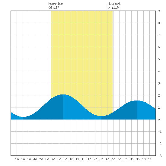 Long Creek tide chart for Wednesday, November 19, 2025