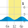 Long Creek tide chart for Saturday, November 1, 2025