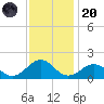 Long Creek tide chart for Thursday, November 20, 2025