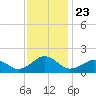Long Creek tide chart for Sunday, November 23, 2025