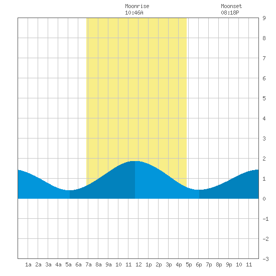 Long Creek tide chart for Monday, November 24, 2025