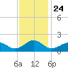Long Creek tide chart for Monday, November 24, 2025