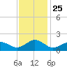 Long Creek tide chart for Tuesday, November 25, 2025