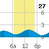 Long Creek tide chart for Thursday, November 27, 2025
