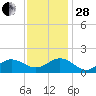 Long Creek tide chart for Friday, November 28, 2025