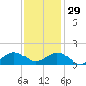 Long Creek tide chart for Saturday, November 29, 2025