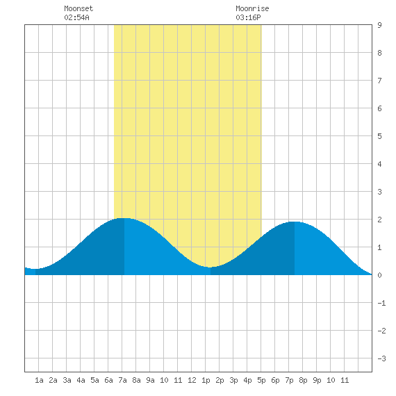 Long Creek tide chart for Sunday, November 2, 2025