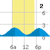 Long Creek tide chart for Sunday, November 2, 2025