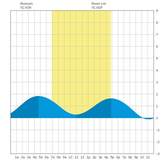 Long Creek tide chart for Sunday, November 30, 2025