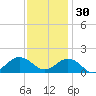 Long Creek tide chart for Sunday, November 30, 2025