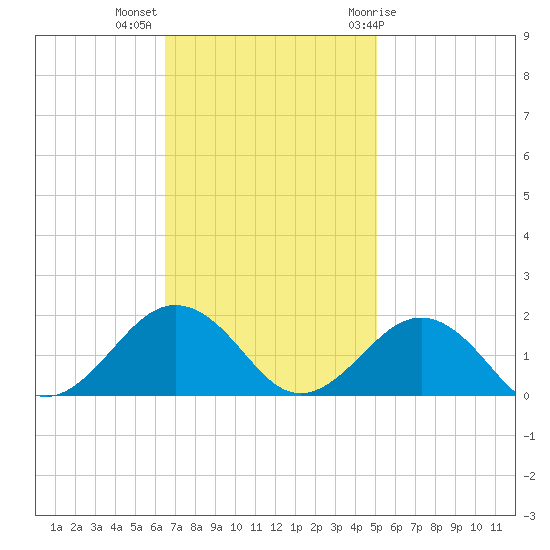 Long Creek tide chart for Monday, November 3, 2025