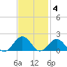 Long Creek tide chart for Tuesday, November 4, 2025