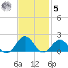 Long Creek tide chart for Wednesday, November 5, 2025