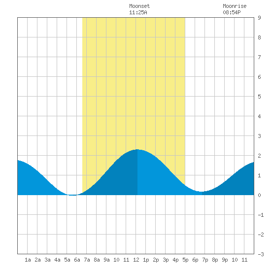 Long Creek tide chart for Sunday, November 9, 2025