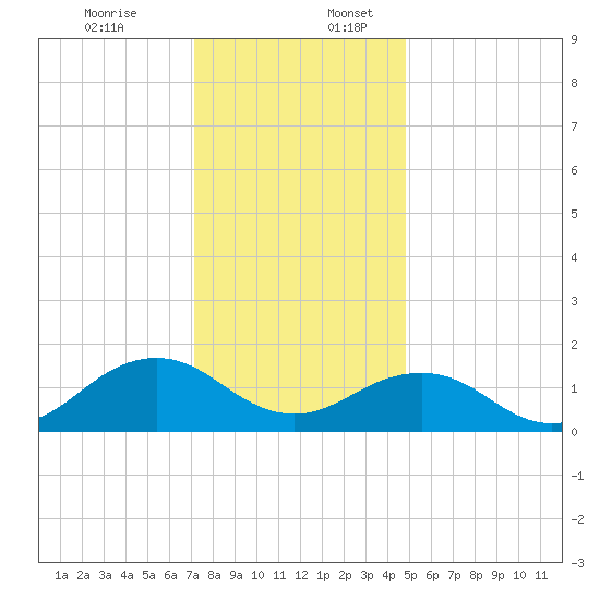 Long Creek tide chart for Sunday, December 14, 2025