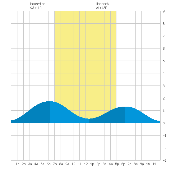 Long Creek tide chart for Monday, December 15, 2025