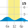 Long Creek tide chart for Monday, December 15, 2025