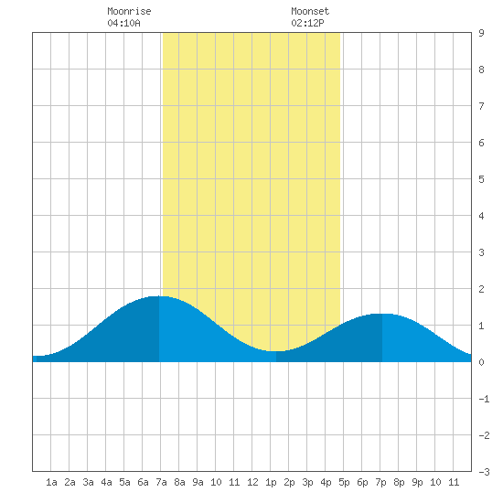 Long Creek tide chart for Tuesday, December 16, 2025