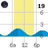 Long Creek tide chart for Friday, December 19, 2025